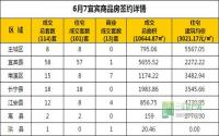 6月7日 宜宾市商品房网签参考数据