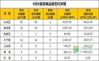 6月8日 宜宾市商品房网签参考数据