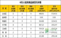 6月11日 宜宾市商品房网签参考数据