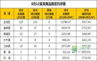6月12日 宜宾市商品房网签参考数据