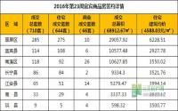 2016年第23周 宜宾市商品房签约参考数据