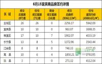 6月15日 宜宾市商品房网签参考数据