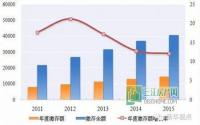 环比上涨12.29% 2015年全国住房公积金缴存额14549.46亿