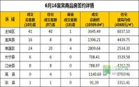 6月16日 宜宾市商品房网签参考数据