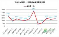 1360套！宜宾主城持续热销 群雄逐鹿局面初成