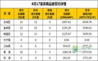 6月17日 宜宾市商品房网签参考数据