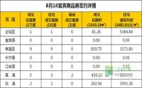 6月18日 宜宾市商品房网签参考数据