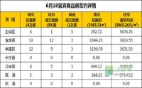 6月19日 宜宾市商品房网签参考数据