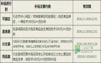 最长7年未放款！宜宾购房补贴 你领到没？