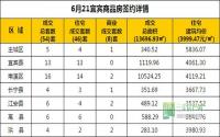 6月21日 宜宾市商品房网签参考数据