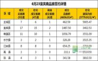 6月23日 宜宾市商品房网签参考数据