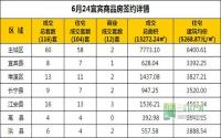 6月24日 宜宾市商品房网签参考数据
