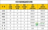 6月25日 宜宾市商品房网签参考数据