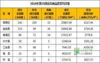 2016年第25周 宜宾市商品房签约参考数据
