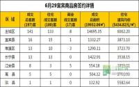 6月29日 宜宾市商品房网签参考数据