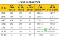 6月 宜宾市商品房网上签约与均价参考数据