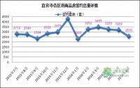 宜宾楼市脚步放缓 网签2538套下滑近两成