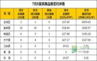 7月3日 宜宾市商品房网签参考数据