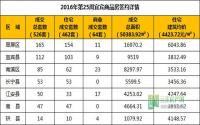2016年第26周 宜宾市商品房签约参考数据