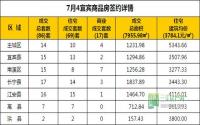7月4日 宜宾市商品房网签参考数据
