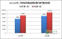 2016年第二季度 宜宾市房地产调研报告