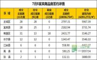 7月5日 宜宾市商品房网签参考数