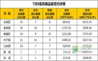 7月6日 宜宾市商品房网签参考数据