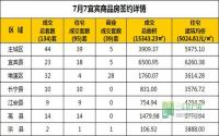 7月7日 宜宾市商品房网签参考数据