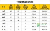 7月8日 宜宾市商品房网签参考数据