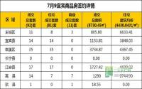 7月9日 宜宾市商品房网签参考数据