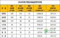 2016年第27周 宜宾市商品房签约参考数据