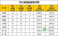 7月11日 宜宾市商品房网签参考数据