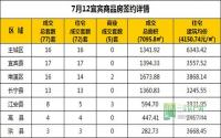 7月12日 宜宾市商品房网签参考数据