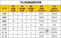 7月13日 宜宾市商品房网签参考数据