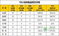 7月14日 宜宾市商品房网签参考数据