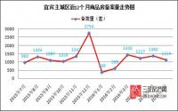 备案1114套！宜宾南岸西区占据半边天？