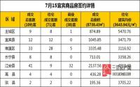 7月15日 宜宾市商品房网签参考数据