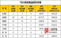 7月16日 宜宾市商品房网签参考数据
