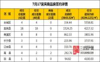 7月17日 宜宾市商品房网签参考数据