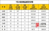 7月18日 宜宾市商品房网签参考数据