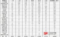宜宾主城热销半年 备案6089套同比下滑1成