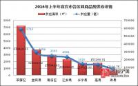 半年供应近20000套 谁说宜宾楼市