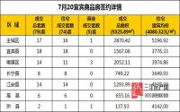 7月20日 宜宾市商品房网签参考数据