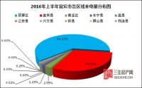 “原著君”力压群雄 上半年宜宾楼市热度再称王！
