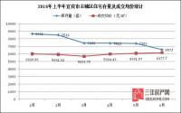 宜宾主城“房价高、无房卖”  全赖土地不给力？