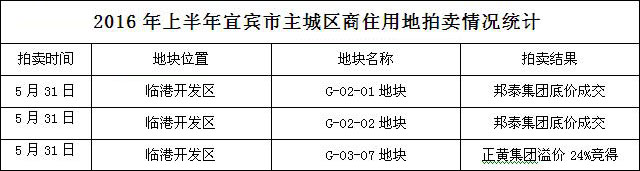 2016年上半年土地拍卖1.jpg