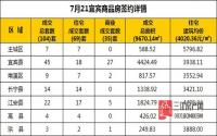 7月21日 宜宾市商品房网签参考数据