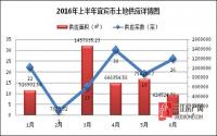 宜宾土地市场持续低迷 全面回暖尚需时日
