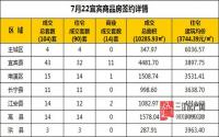 7月22日 宜宾市商品房网签参考数据