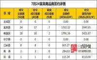 7月24日 宜宾市商品房网签参考数据